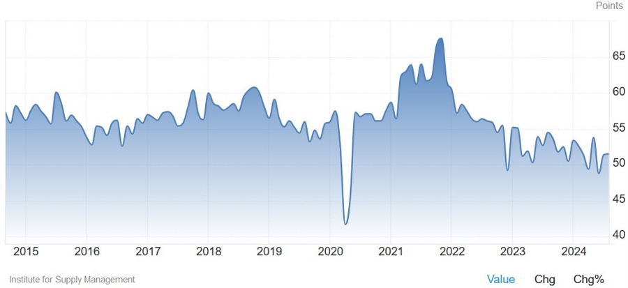 PMI Jasa ISM AS